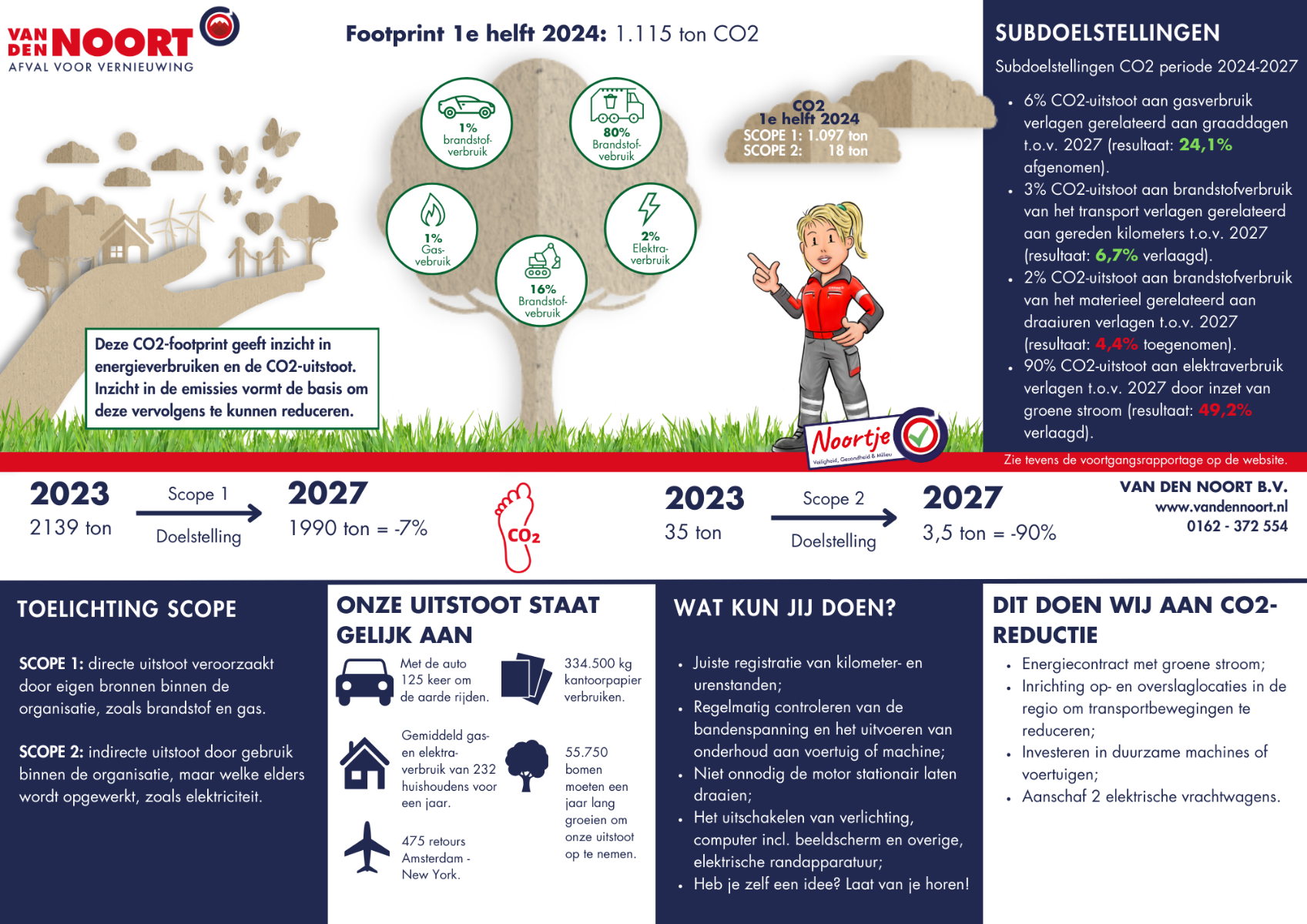 CO2 footprint - Eerste helft 2023